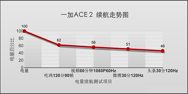 一加Ace2电池耐用吗，能用多久