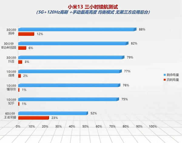 小米13的4500mAh电池够用吗，续航能用多久