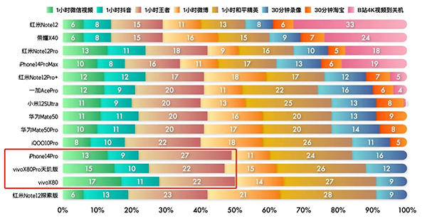 小米13的4500mAh电池够用吗，续航能用多久