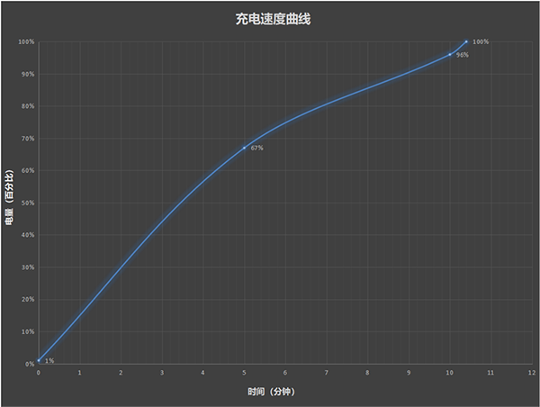 realme真我GT Neo5实际快充测试，电量完全充满要多久