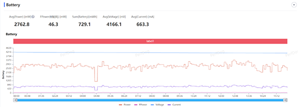 realme真我GT Neo5打游戏好吗，帧率和功耗表现怎么样