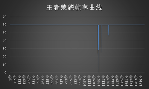 三星S23玩原神帧率是多少，体验稳定吗