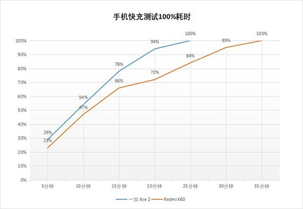 一加Ace2和红米K60充电速度对比