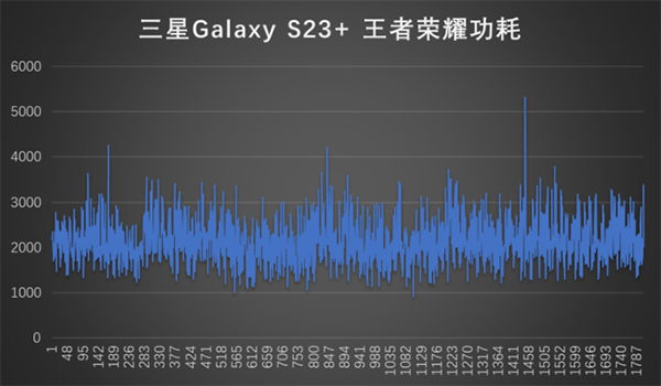 三星S23+极高画质60帧玩原神有掉帧吗，发热发烫严重吗