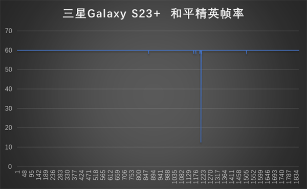 三星S23+极高画质60帧玩原神有掉帧吗，发热发烫严重吗