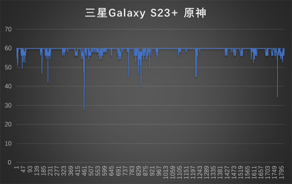 三星S23+极高画质60帧玩原神有掉帧吗，发热发烫严重吗