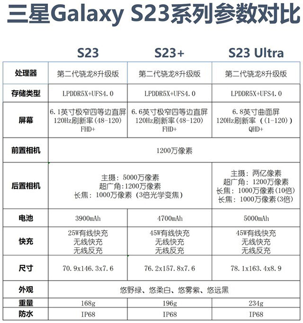 三星S23标准版的闪存规格是UFS3.1还是4.0