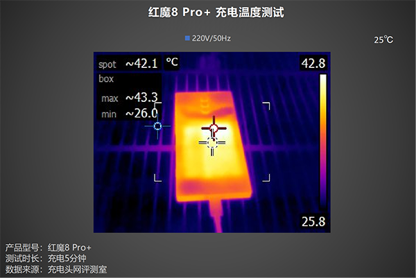 红魔8 Pro+用165W充电时发热发烫明显吗