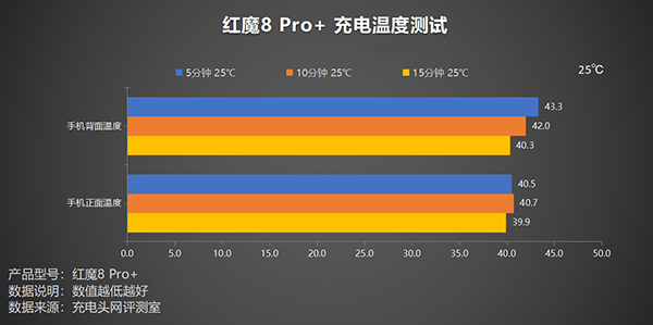 红魔8 Pro+用165W充电时发热发烫明显吗