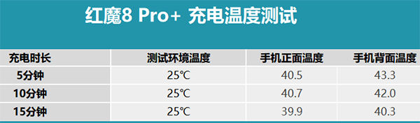 红魔8 Pro+用165W充电时发热发烫明显吗