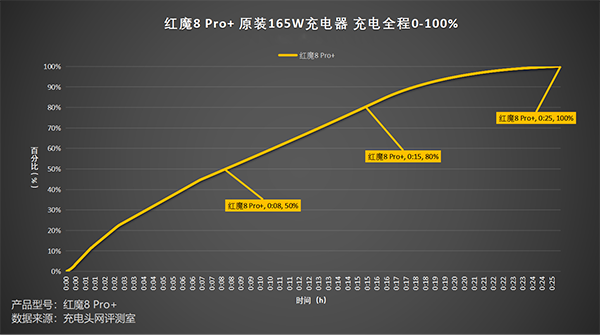 红魔8 Pro+的充速度测试体验如何