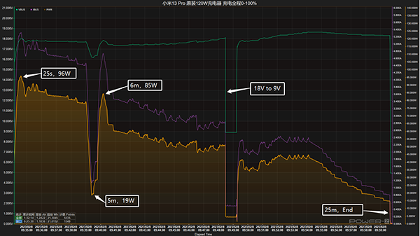 小米13 Pro的120W充电速度体验