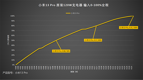 小米13 Pro的120W充电速度体验