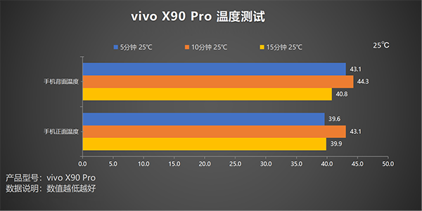 vivo X90 Pro充电时有发热发烫吗