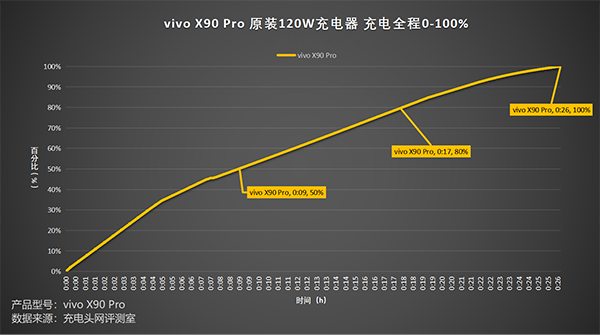 vivo X90 Pro的120瓦充电速度体验