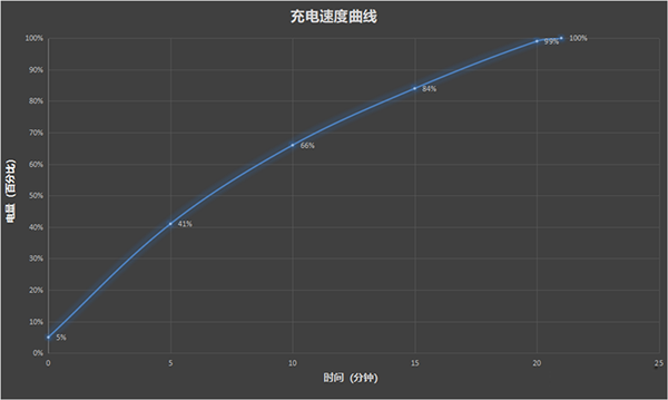 红米K60 Pro的120瓦充电速度体验