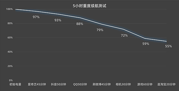 一加Ace2续航待机能用多久