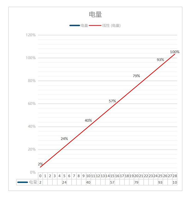 一加Ace2的100W充电速度体验