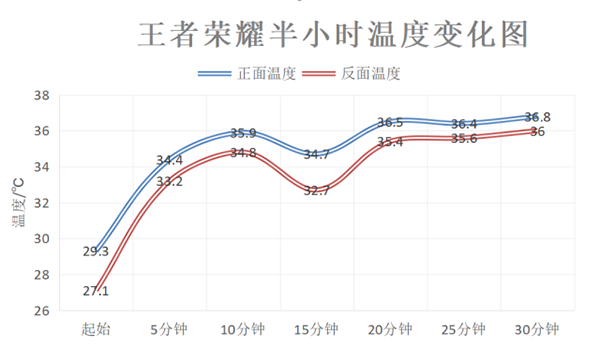 vivo iQOO 11 Pro高画质打王者、原神帧率和温控怎么样