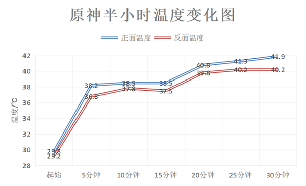 vivo iQOO 11 Pro高画质打王者、原神帧率和温控怎么样