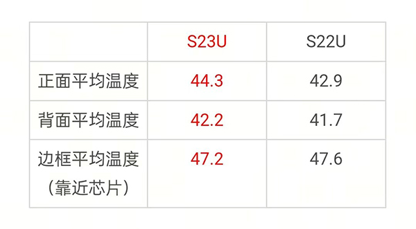 三星S23 Ultra玩原神帧率是多少，发热发烫严重吗