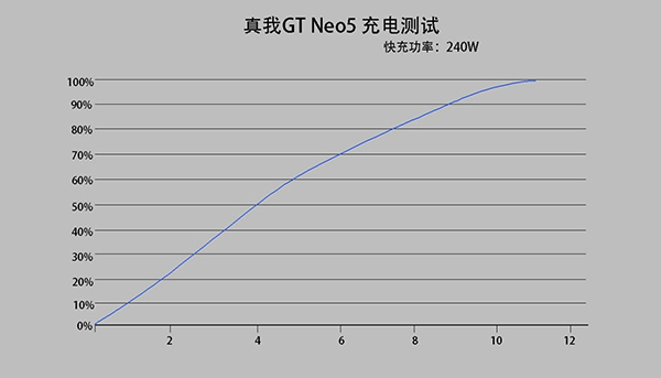 realme真我GT Neo5的240瓦是Type-C接口最高充电功率