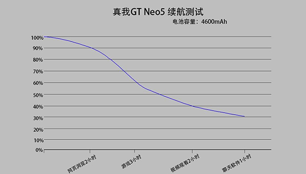 realme真我GT Neo5的240瓦是Type-C接口最高充电功率