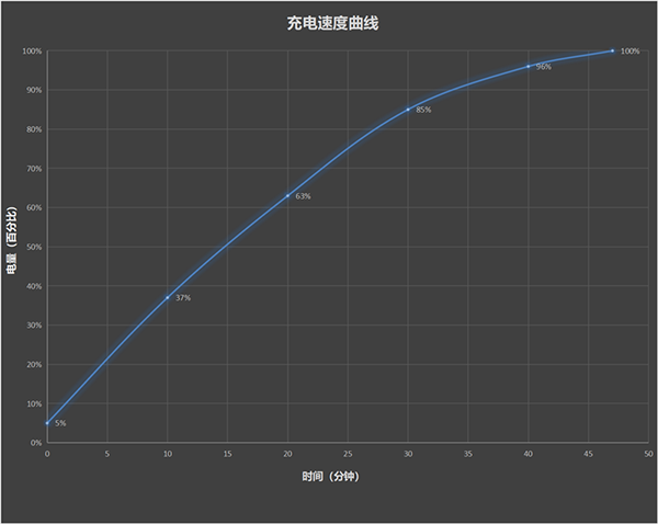 红米K60无线充电速度怎么样