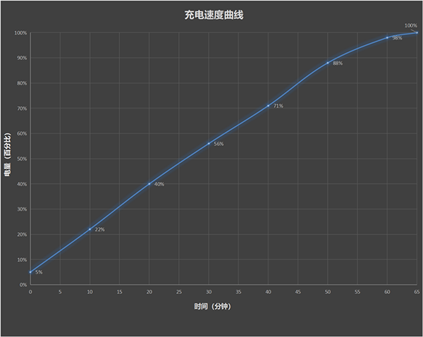 红米K60无线充电速度怎么样