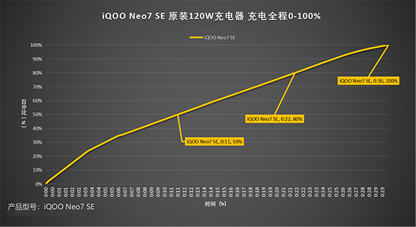 vivo iQOO Neo7 SE充电速度测试体验