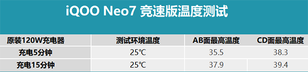vivo iQOO Neo7竞速版充电时机身发热明显吗