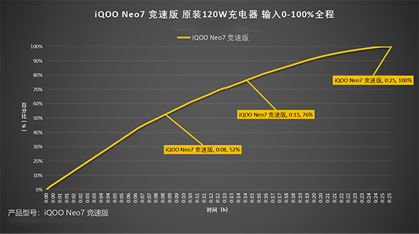 vivo iQOO Neo7竞速版充电速度测试