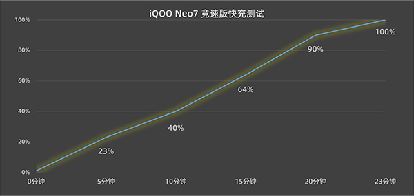 vivo iQOO Neo7竞速版支持和兼容哪些充电协议