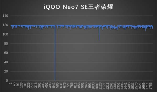 vivo iQOO Neo7 SE打王者、原神、吃鸡发热发烫严重吗