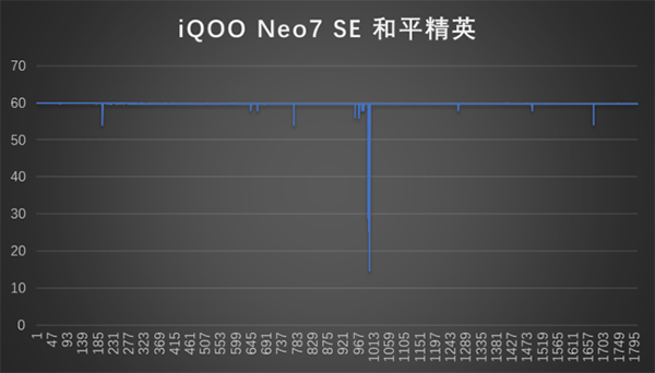 vivo iQOO Neo7 SE打王者、原神、吃鸡发热发烫严重吗