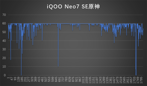 vivo iQOO Neo7 SE打王者、原神、吃鸡发热发烫严重吗