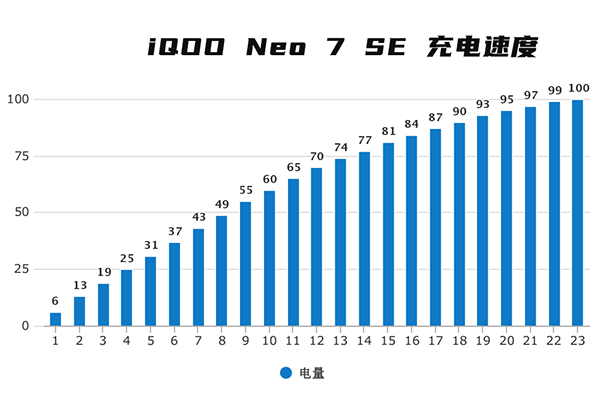 vivo iQOO Neo7 SE充电功率是多大