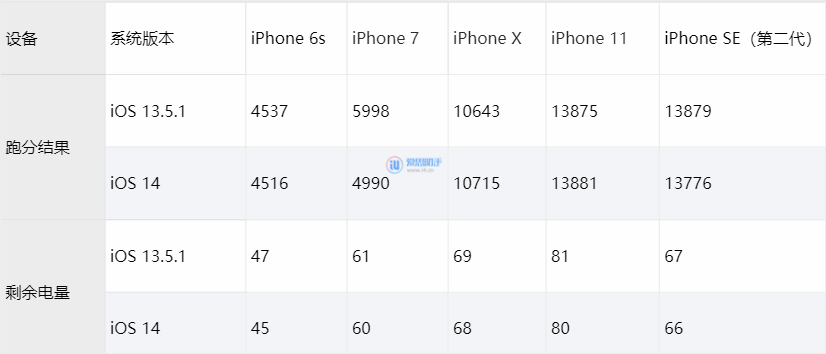 iOS 14 测试版对比 iOS 13.5.1，跑分、续航几乎无区别