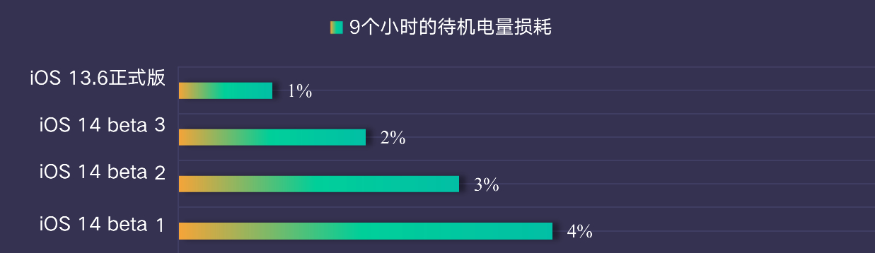 iOS 14 Beta 3 续航测试对比，几乎和 iOS 13.6 一致