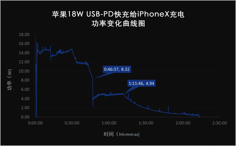 苹果x支持快充吗？用什么充电器？支持多少w？损害电池吗