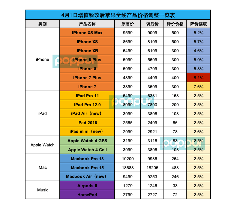 苹果退差价流程一览，怎么联系苹果退差价、没有发票能退吗