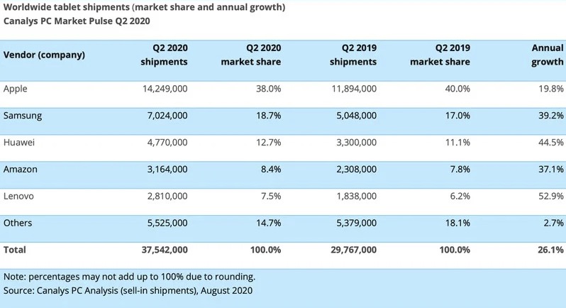 今年二季度 iPad 出货量 1430 万，是第二名的两倍