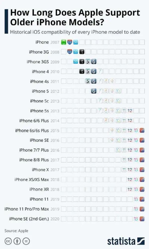 你的 iPhone 还能再战几年？进来测测！