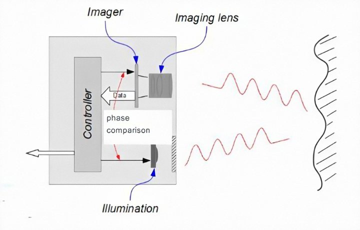 iPhone 12 Pro 搭载的 LiDAR 镜头与 ToF 镜头有什么不同？