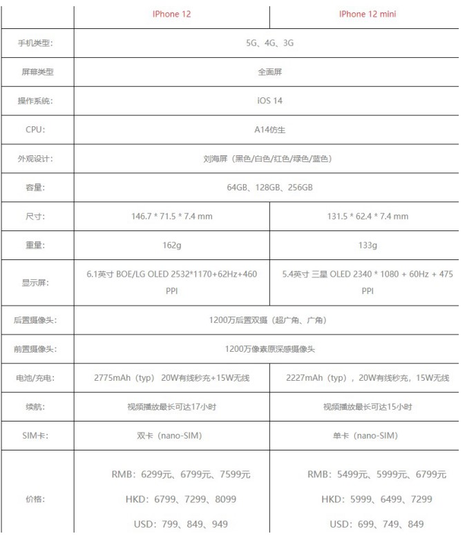 iPhone12和iPhone12mini有什么区别?