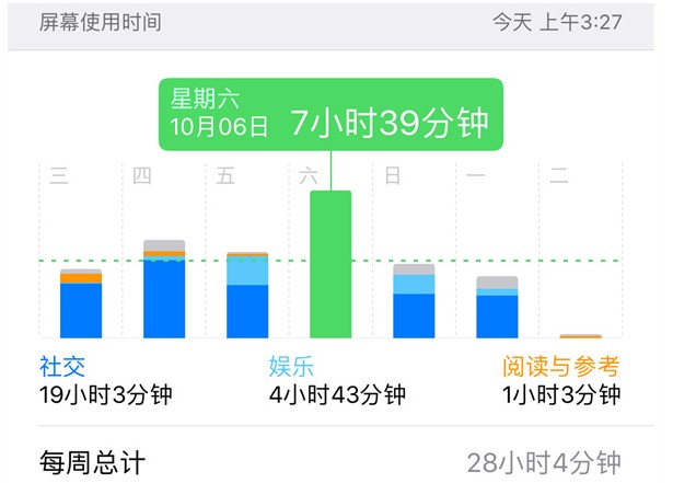 升级到 iOS 12 之后，屏幕使用时间对你有用吗？