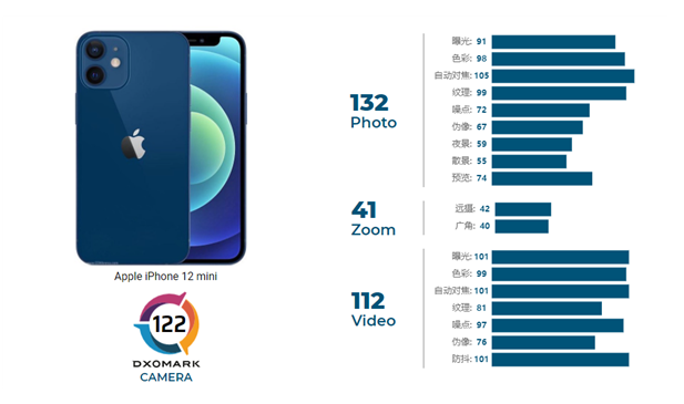 iPhone 12 mini相机表现怎么样？