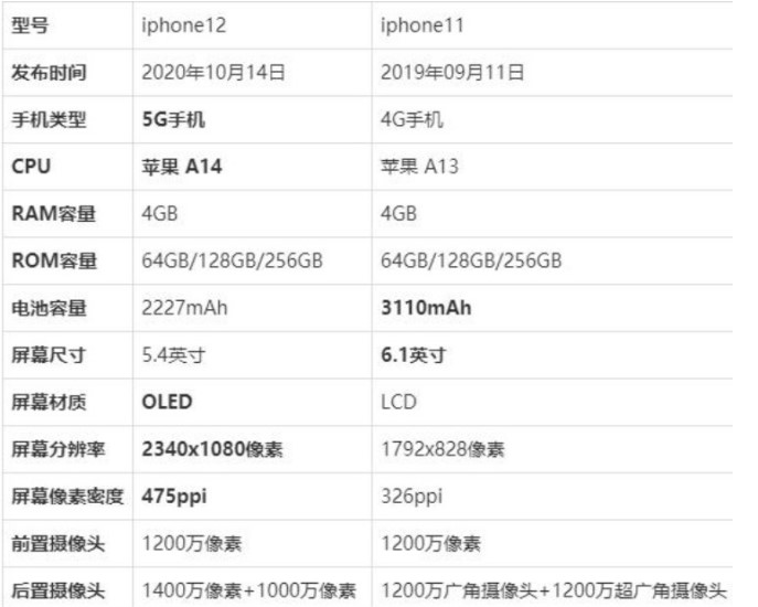 iPhone12和iPhone11有什么区别?