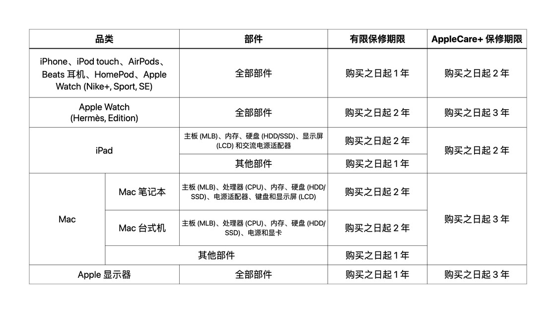 哪些苹果产品适合购买 AppleCare+？