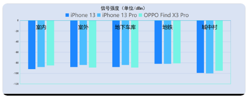 iPhone13信号怎么样？